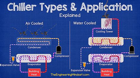 types of water cooled chillers